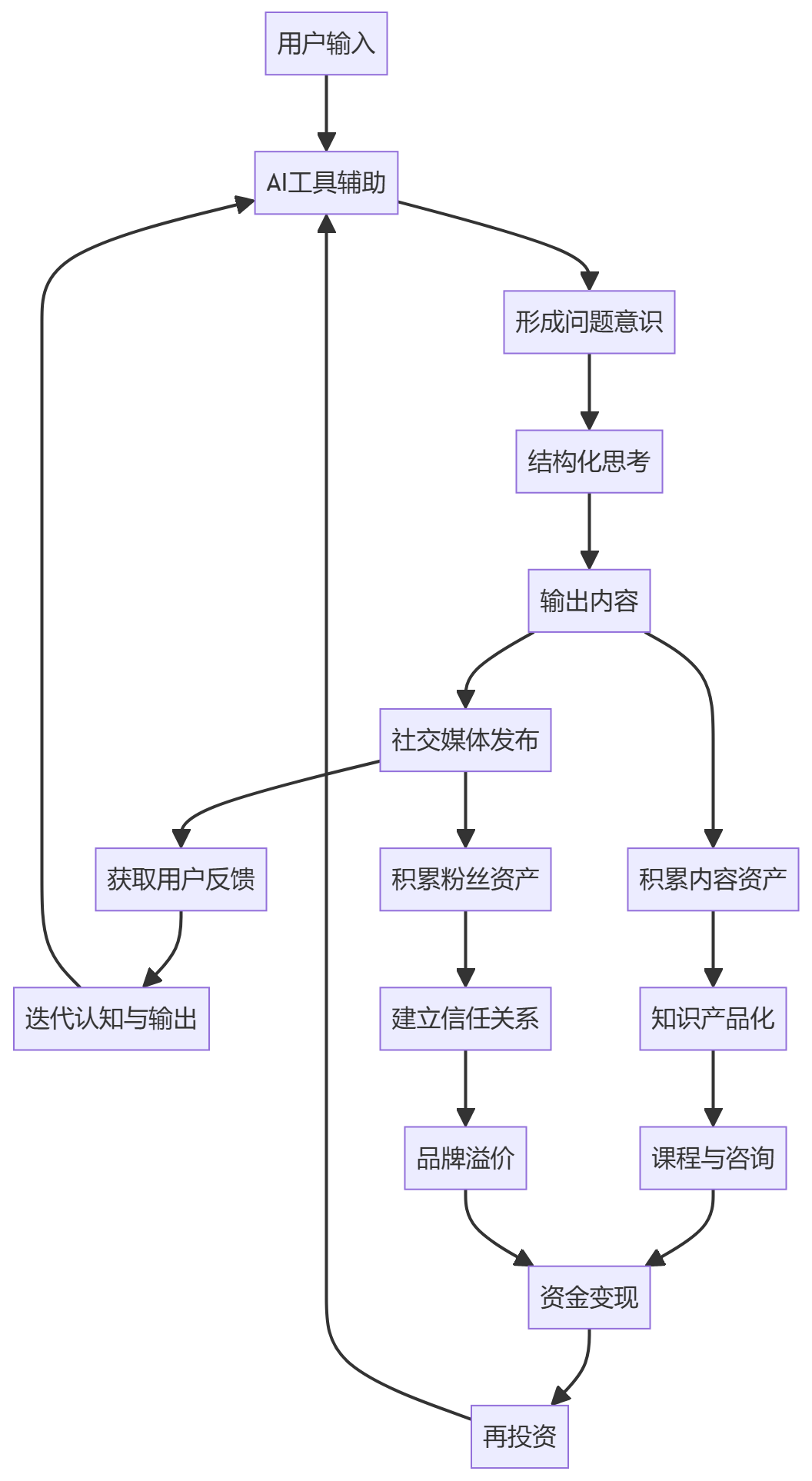 核心商业逻辑拆解
